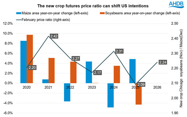 A graph showing the new crop soy maize price ratio against annual changes in US plantings intentions